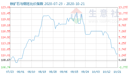 10月21日铁矿石与钢坯比价指数图