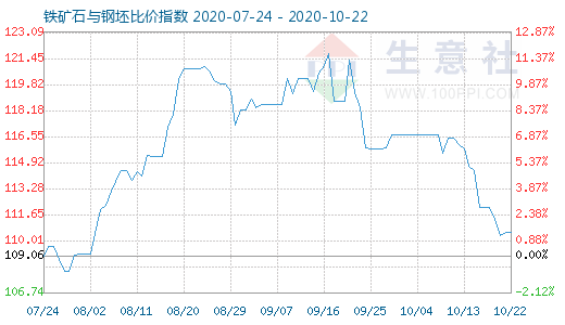 10月22日铁矿石与钢坯比价指数图