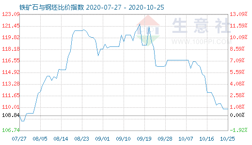 10月25日铁矿石与钢坯比价指数图