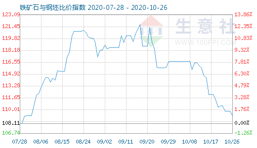 10月26日铁矿石与钢坯比价指数图