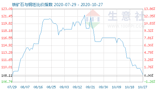 10月27日铁矿石与钢坯比价指数图