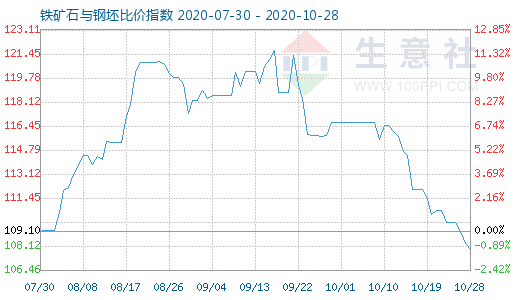 10月28日铁矿石与钢坯比价指数图