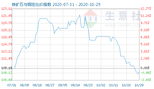 10月29日铁矿石与钢坯比价指数图