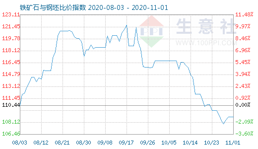 11月1日铁矿石与钢坯比价指数图