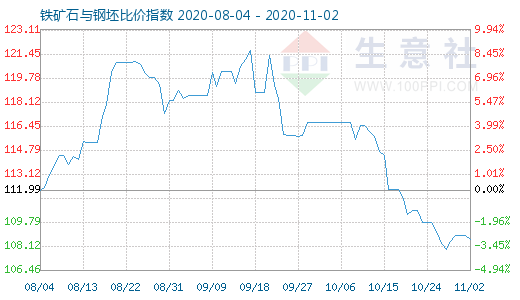 11月2日铁矿石与钢坯比价指数图