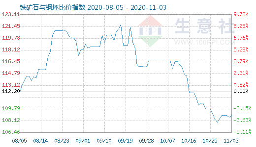 11月3日铁矿石与钢坯比价指数图