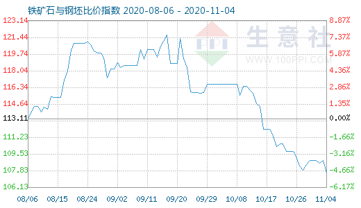 11月4日铁矿石与钢坯比价指数图