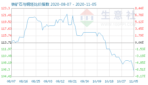 11月5日铁矿石与钢坯比价指数图