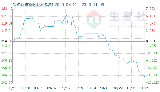 11月9日铁矿石与钢坯比价指数图