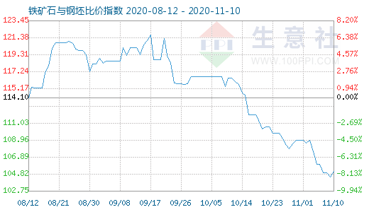 11月10日铁矿石与钢坯比价指数图