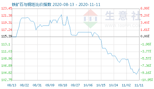 11月11日铁矿石与钢坯比价指数图