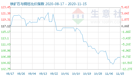 11月15日铁矿石与钢坯比价指数图