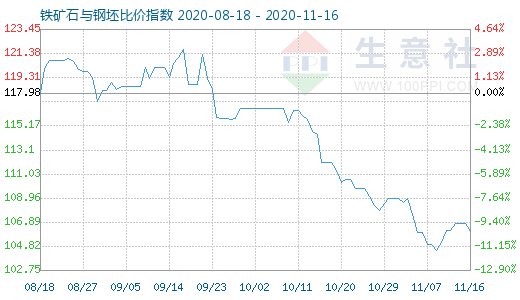 11月16日铁矿石与钢坯比价指数图