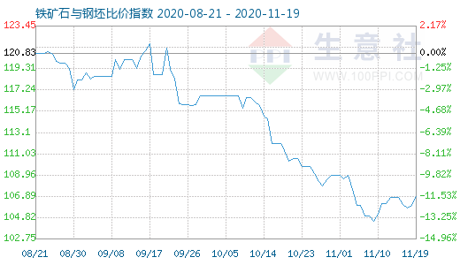11月19日铁矿石与钢坯比价指数图