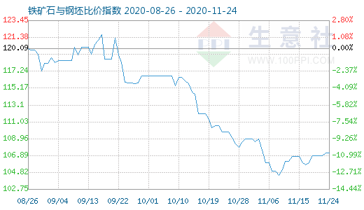 11月24日铁矿石与钢坯比价指数图