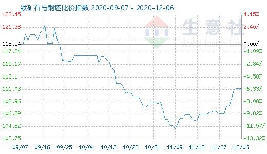 12月6日铁矿石与钢坯比价指数图