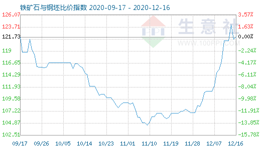 12月16日铁矿石与钢坯比价指数图