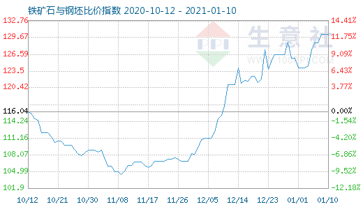 1月10日铁矿石与钢坯比价指数图