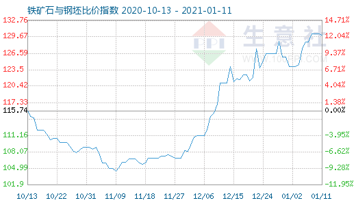 1月11日铁矿石与钢坯比价指数图