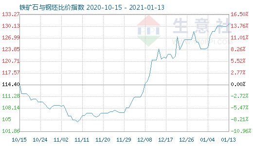 1月13日铁矿石与钢坯比价指数图