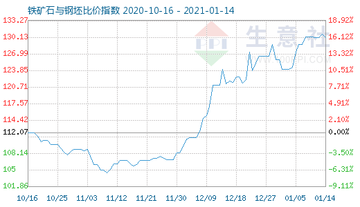 1月14日铁矿石与钢坯比价指数图