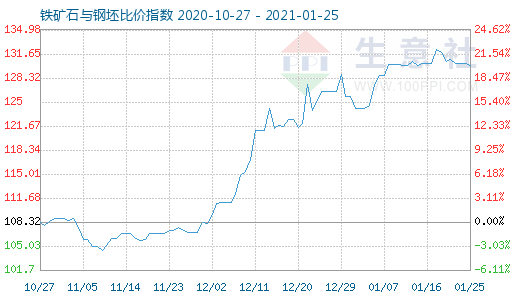 1月25日铁矿石与钢坯比价指数图