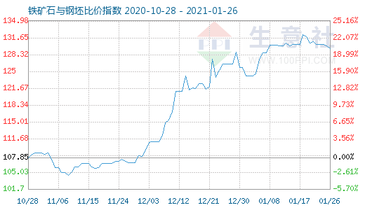 1月26日铁矿石与钢坯比价指数图