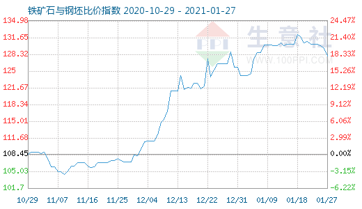 1月27日铁矿石与钢坯比价指数图