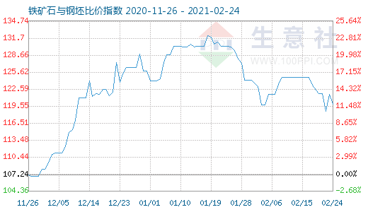 2月24日铁矿石与钢坯比价指数图