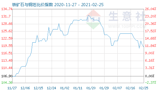 2月25日铁矿石与钢坯比价指数图