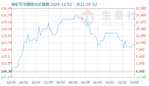 3月2日铁矿石与钢坯比价指数图