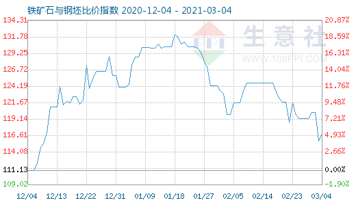 3月4日铁矿石与钢坯比价指数图
