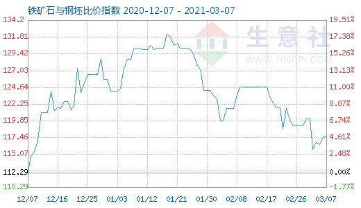 3月7日铁矿石与钢坯比价指数图