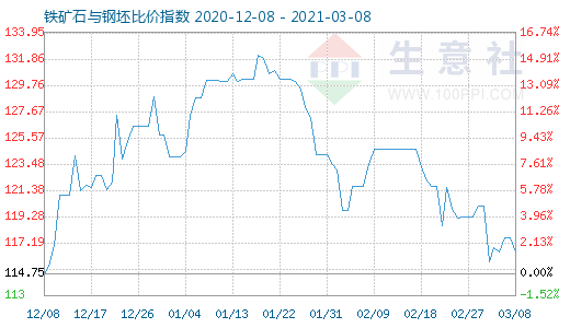 3月8日铁矿石与钢坯比价指数图