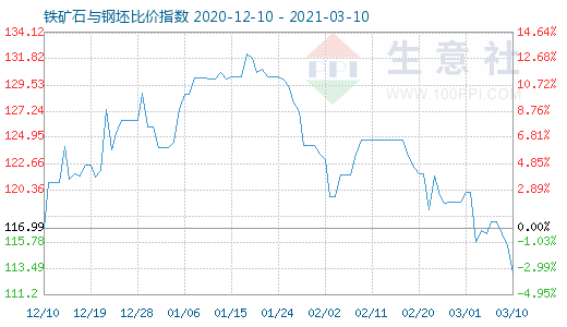 3月10日铁矿石与钢坯比价指数图
