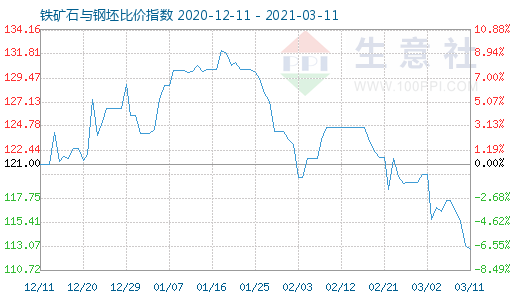 3月11日铁矿石与钢坯比价指数图