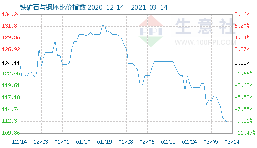 3月14日铁矿石与钢坯比价指数图