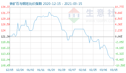 3月15日铁矿石与钢坯比价指数图