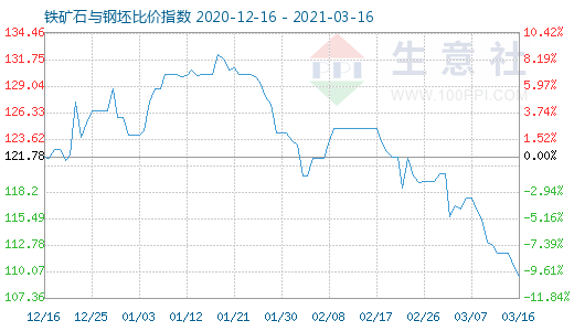 3月16日铁矿石与钢坯比价指数图