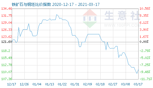 3月17日铁矿石与钢坯比价指数图