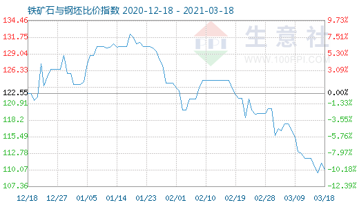 3月18日铁矿石与钢坯比价指数图