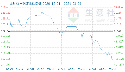 3月21日铁矿石与钢坯比价指数图