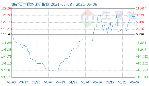 6月6日铁矿石与钢坯比价指数图
