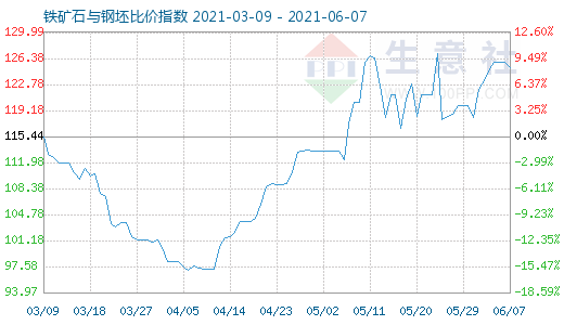 6月7日铁矿石与钢坯比价指数图