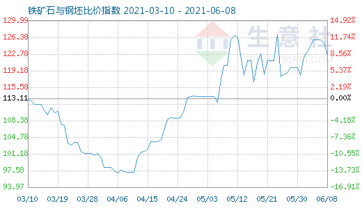 6月8日铁矿石与钢坯比价指数图