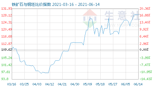 6月14日铁矿石与钢坯比价指数图