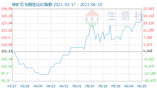 6月15日铁矿石与钢坯比价指数图