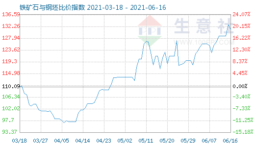 6月16日铁矿石与钢坯比价指数图