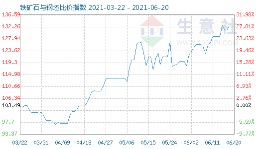 6月20日铁矿石与钢坯比价指数图