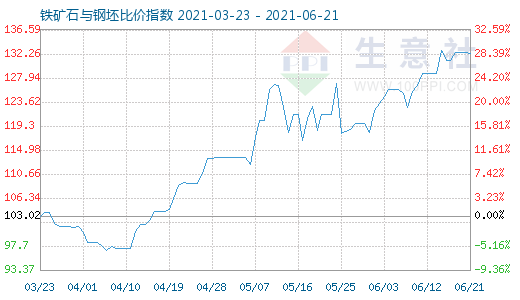 6月21日铁矿石与钢坯比价指数图
